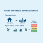 Accise Gas e Luce 2026: Aliquote, Calcolo e Nuove Regole