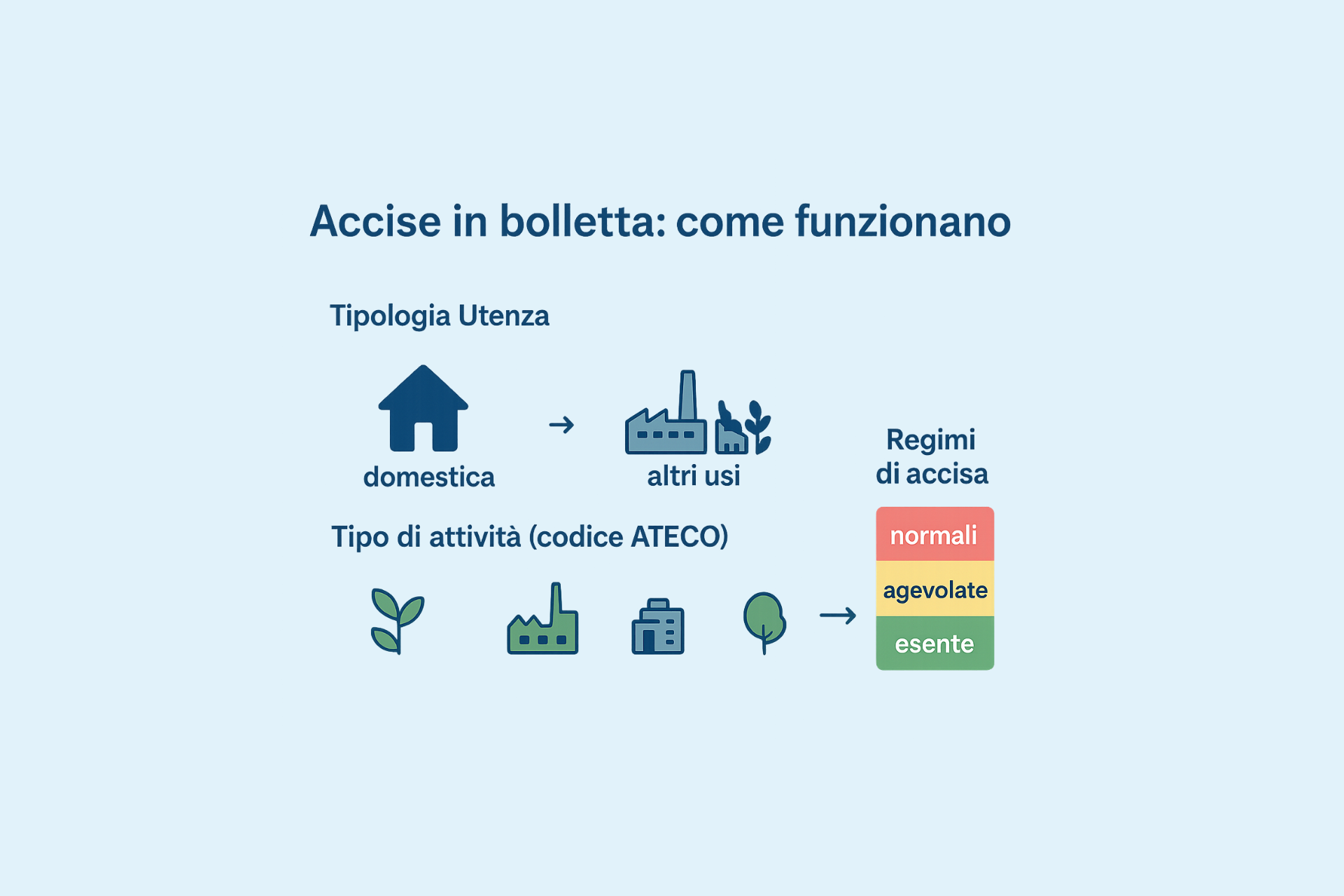 Accise Luce e Gas