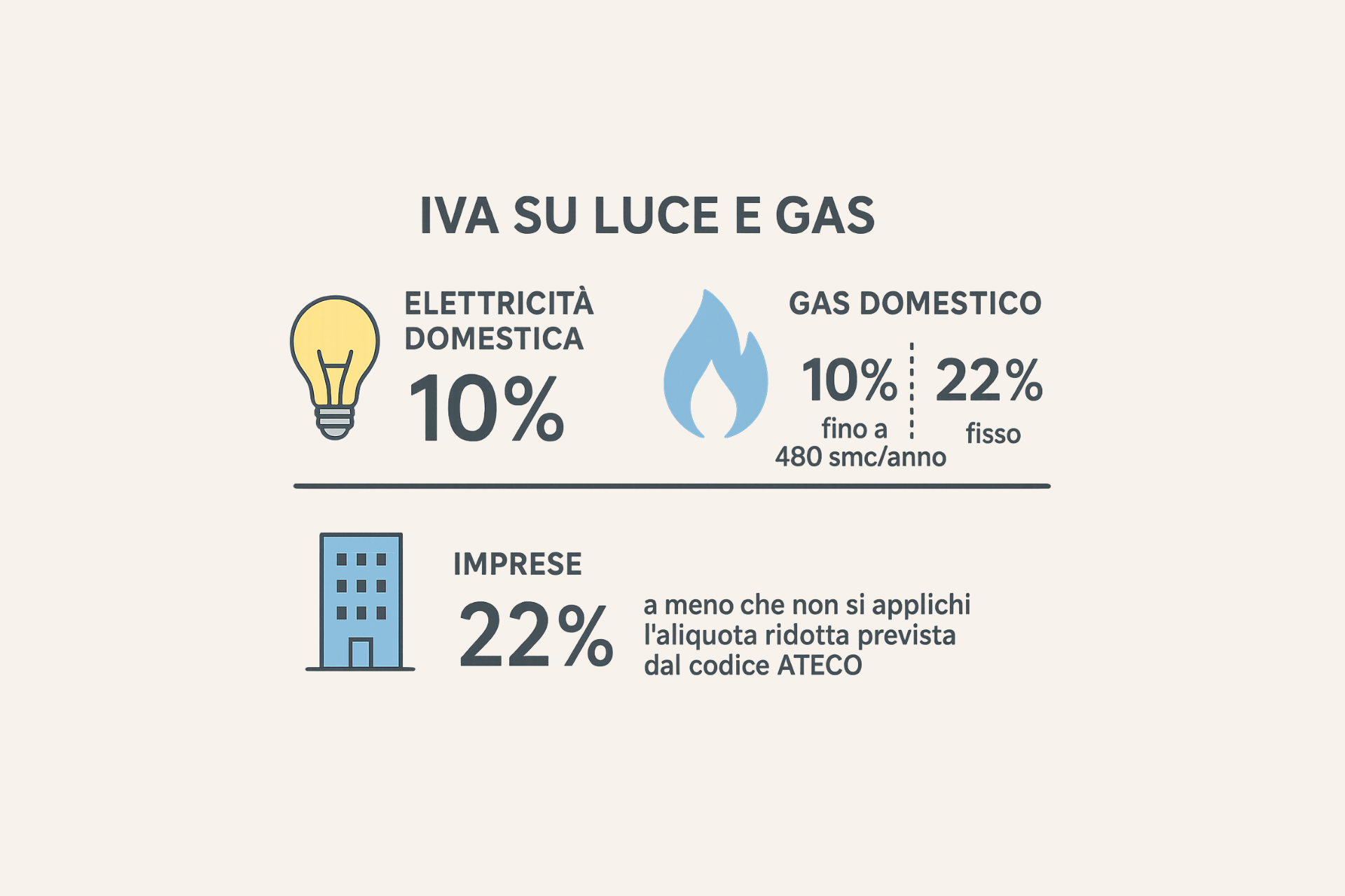 Applicazione IVA bollette energetiche